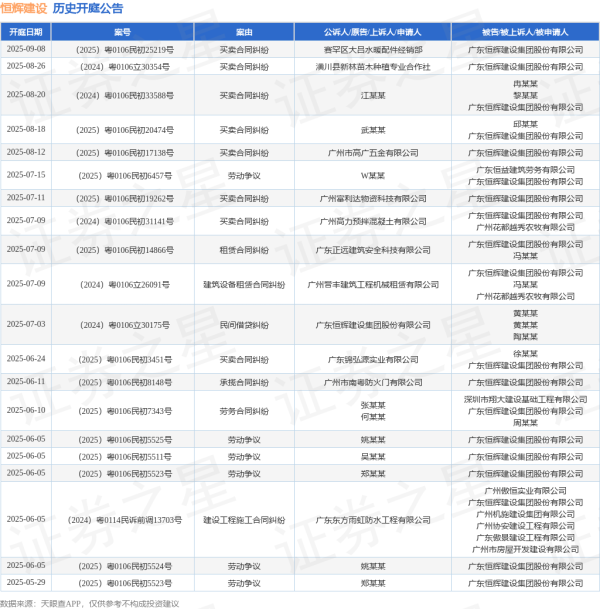 涨盈配 恒辉建设作为被告/被上诉人的1起涉及买卖合同纠纷的诉讼将于2025年5月14日开庭