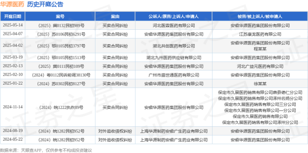 人人生 华源医药作为被告/被上诉人的1起涉及买卖合同纠纷的诉讼将于2025年5月14日开庭