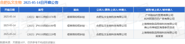 信弘配资 合肥弘文生物作为原告/上诉人的3起涉及侵害商标权纠纷的诉讼将于2025年5月14日开庭