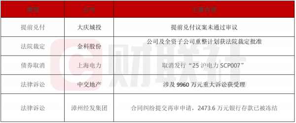 星星配资 债市公告精选（5月15日）| 大庆城投一期中票提前兑付议案未通过审议；金科股份公司及全资子公司重整计划获法院裁定批准